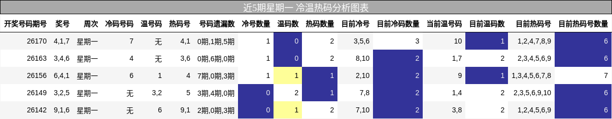 近5期星期一 冷温热码分析图表
