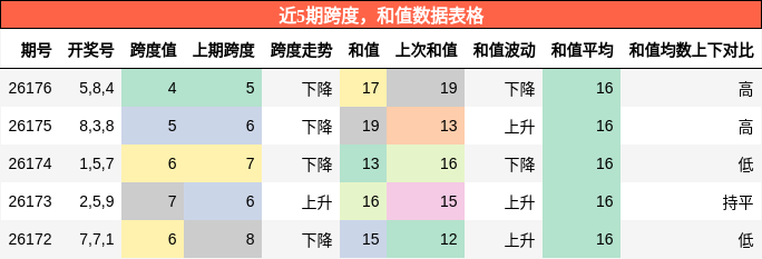 跨度分析，和值分析