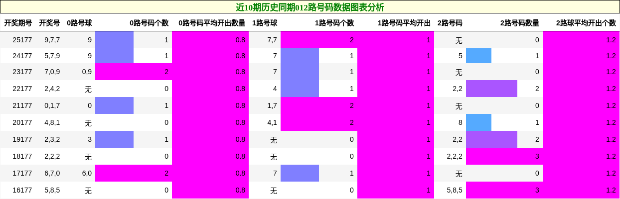 012路号码分析