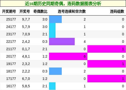 奇偶分析,连码分析