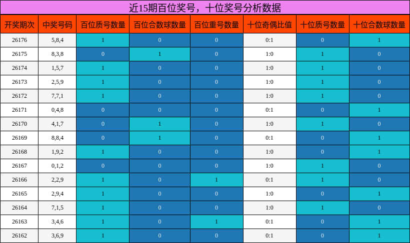 百位奖号分析,十位奖号分析
