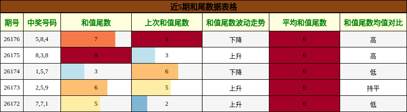 和尾分析