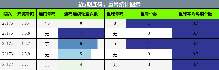 连码分析,重号分析