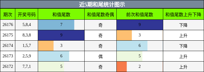 和尾分析