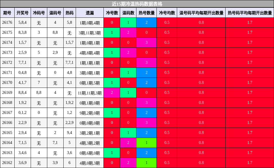 近15期冷温热码数据表格