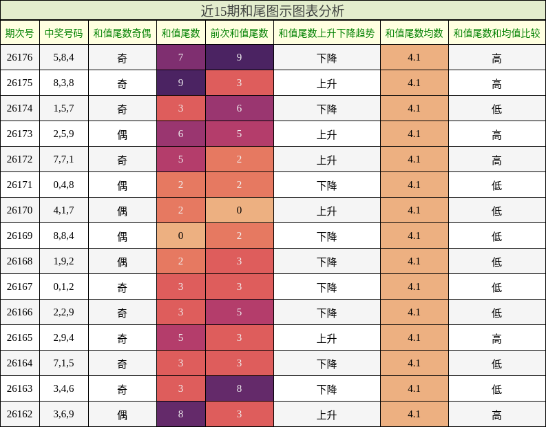 和尾分析