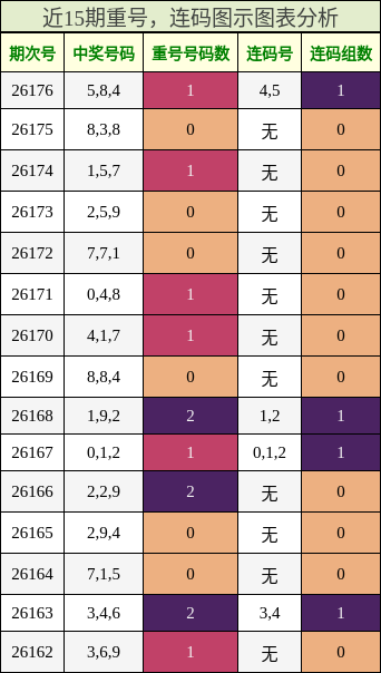 重号分析,连码分析