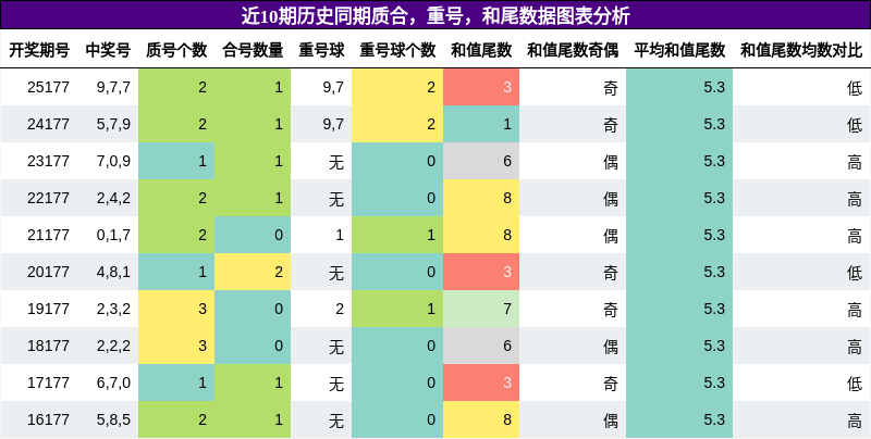 质合分析，重号分析，和尾分析
