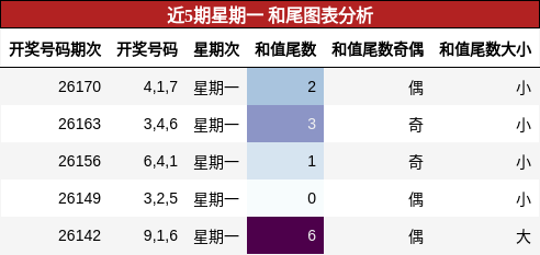 和尾分析