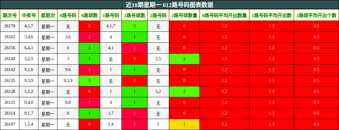 近10期星期一 012路号码图表数据