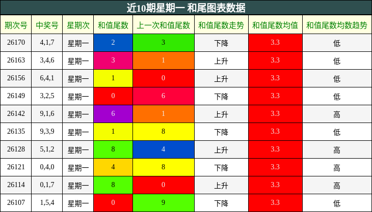 近10期星期一 和尾图表数据
