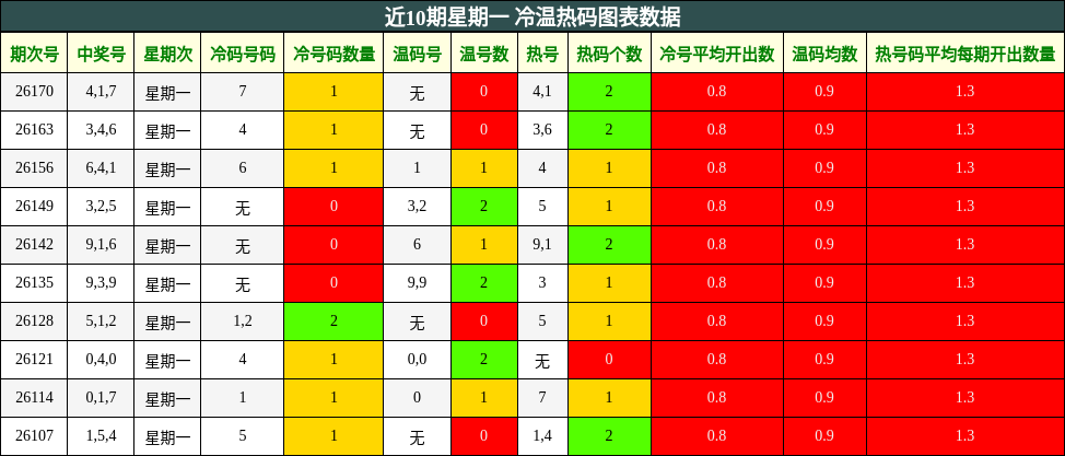 近10期星期一 冷温热码图表数据