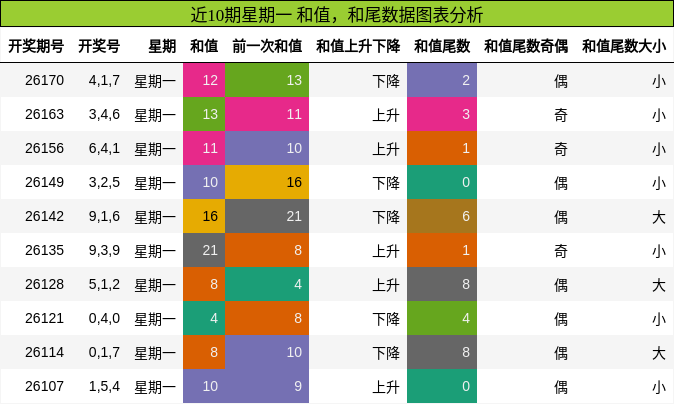 和值分析，和尾分析