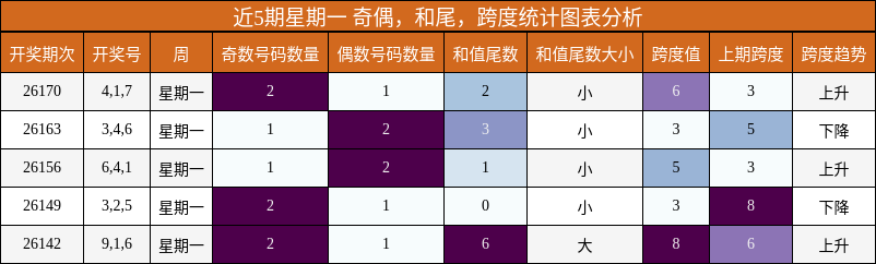 近5期星期一 奇偶,和尾,跨度统计图表分析