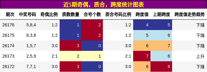 近5期奇偶,质合,跨度统计图表