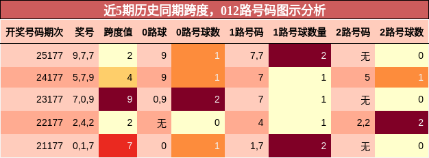 跨度分析,012路号码分析