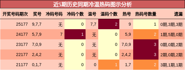 冷温热码分析