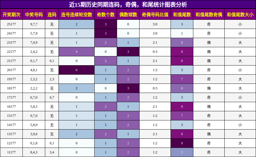 连码分析，奇偶分析，和尾分析