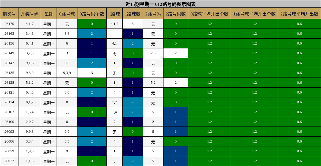 近15期星期一 012路号码图示图表