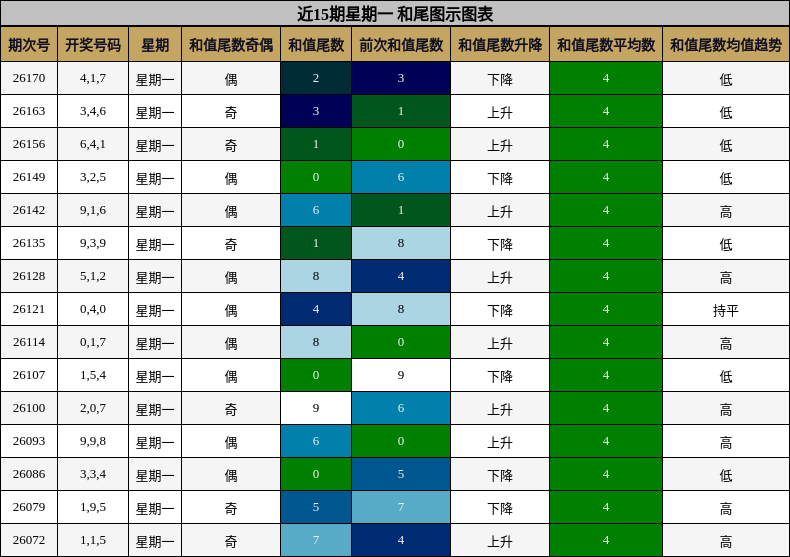 近15期星期一 和尾图示图表