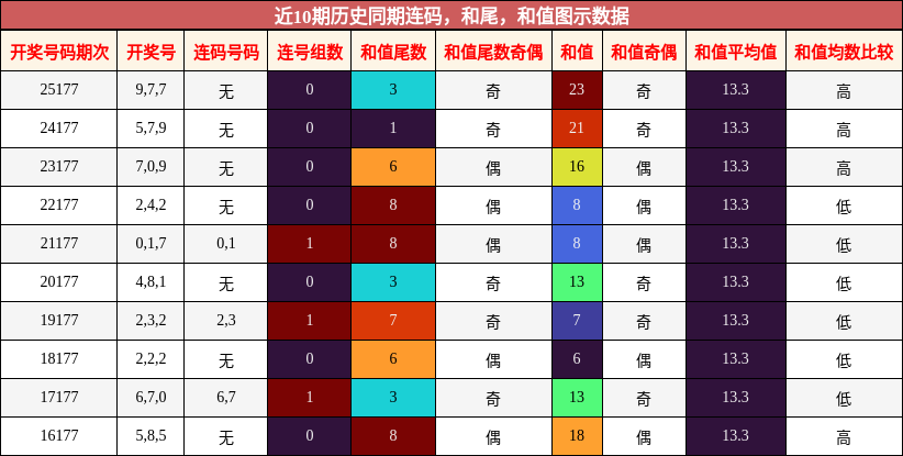 连码分析,和尾分析,和值分析