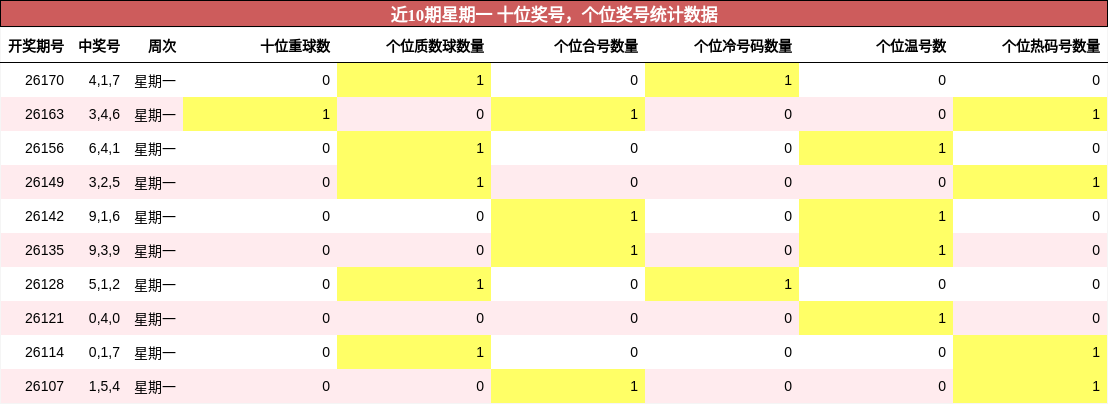 近10期星期一 十位奖号,个位奖号统计数据
