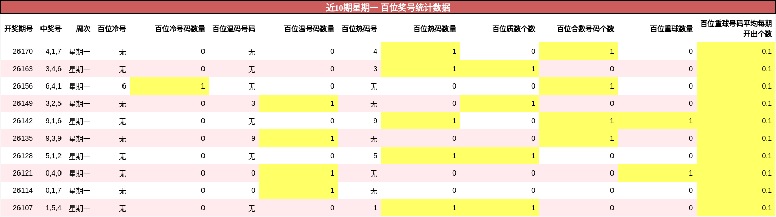 近10期星期一 百位奖号统计数据