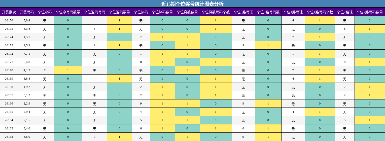 近15期个位奖号统计图表分析