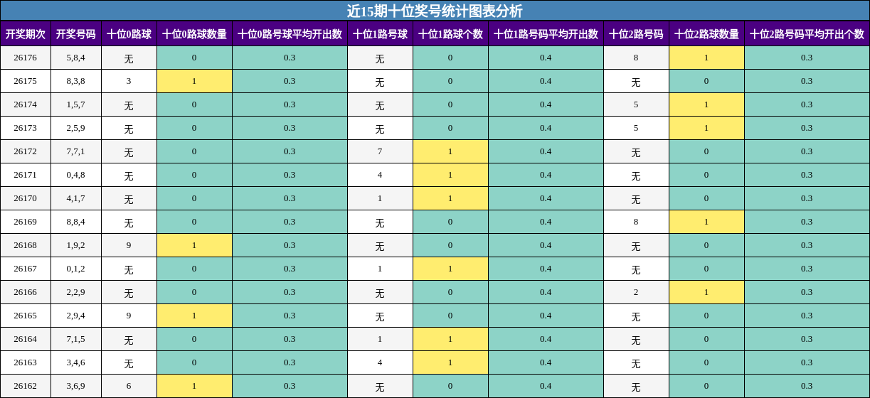 近15期十位奖号统计图表分析