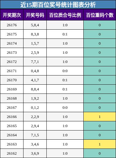 近15期百位奖号统计图表分析