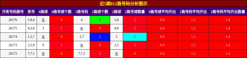 012路号码分析