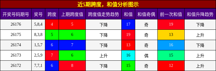 跨度分析,和值分析