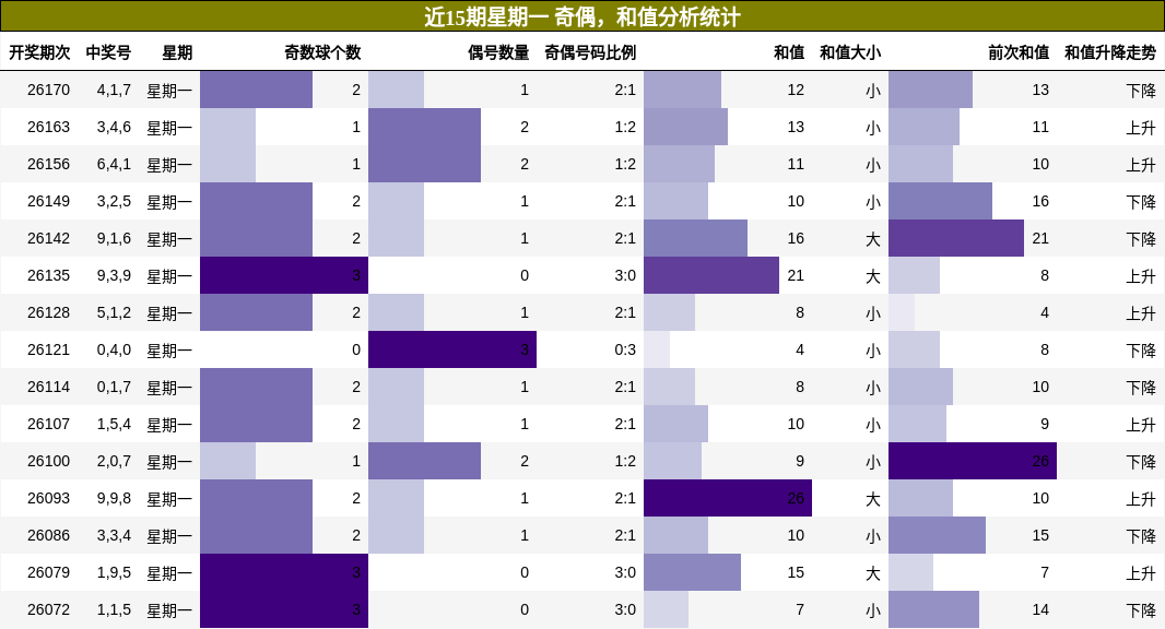 奇偶分析,和值分析