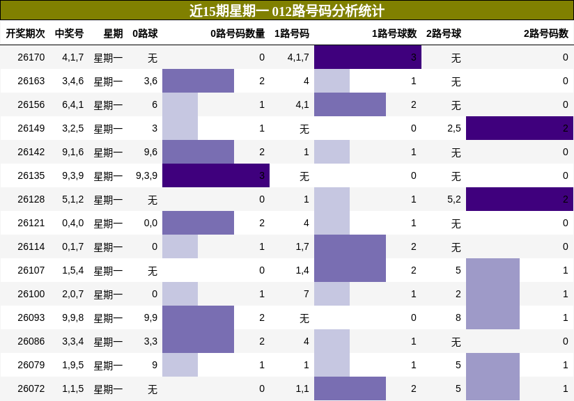 012路号码分析