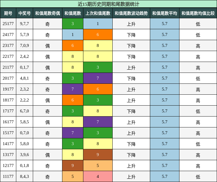和尾分析
