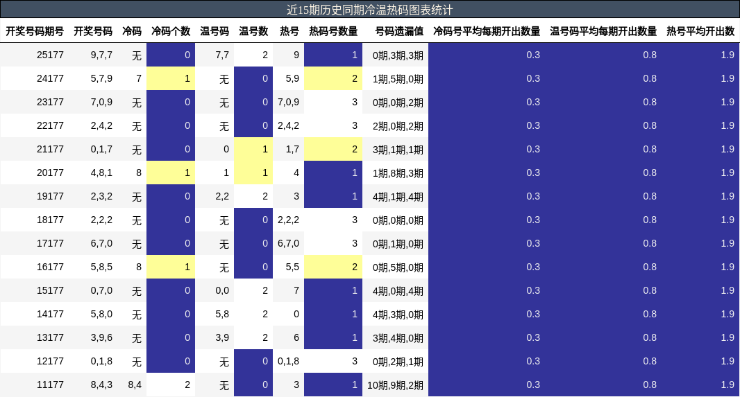 冷温热码分析