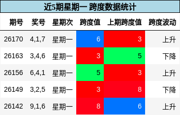 近5期星期一 跨度数据统计