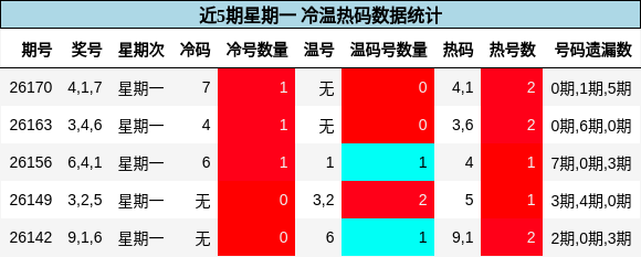 近5期星期一 冷温热码数据统计