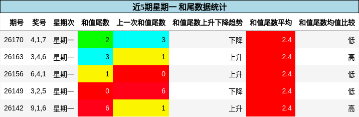 近5期星期一 和尾数据统计