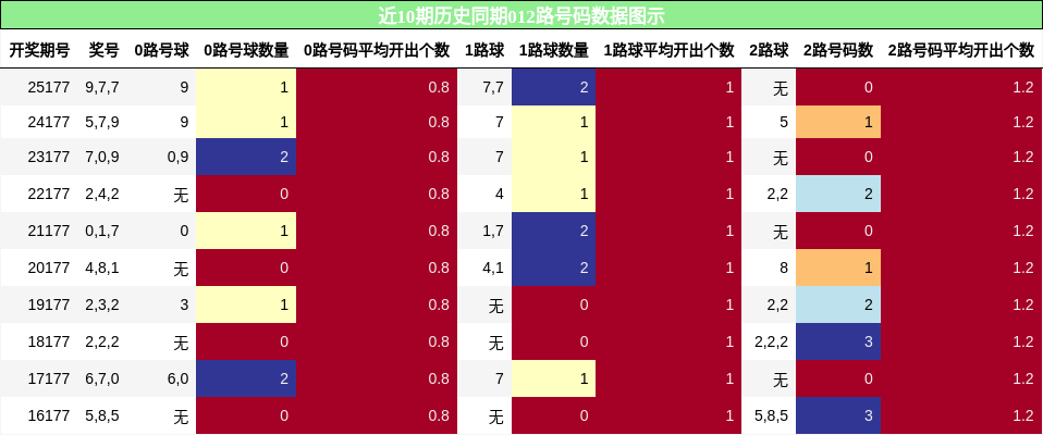 012路号码分析