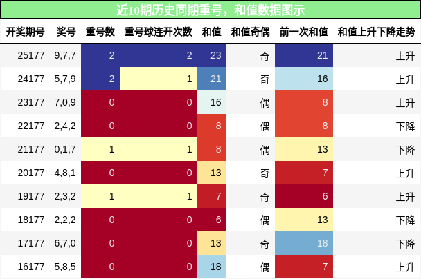 重号分析,和值分析