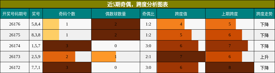 奇偶分析,跨度分析