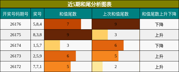 和尾分析