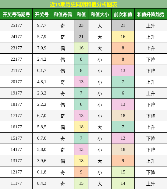 和值分析