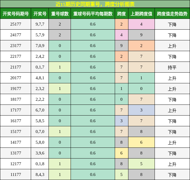重号分析，跨度分析
