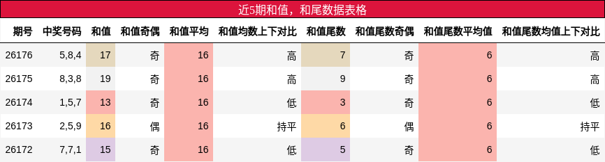 近5期和值，和尾数据表格
