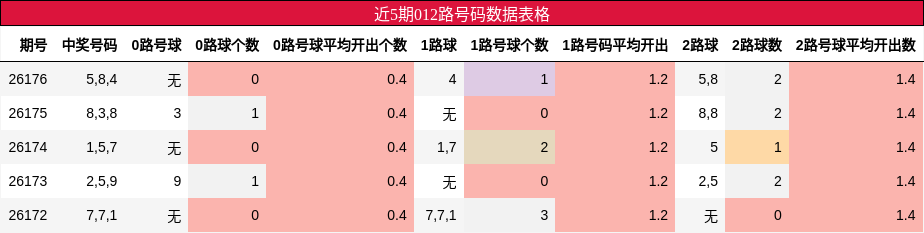 近5期012路号码数据表格