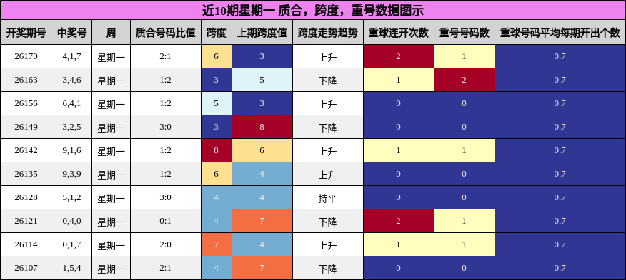 近10期星期一 质合，跨度，重号数据图示