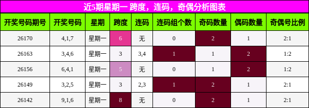 近5期星期一 跨度，连码，奇偶分析图表