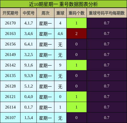重号分析